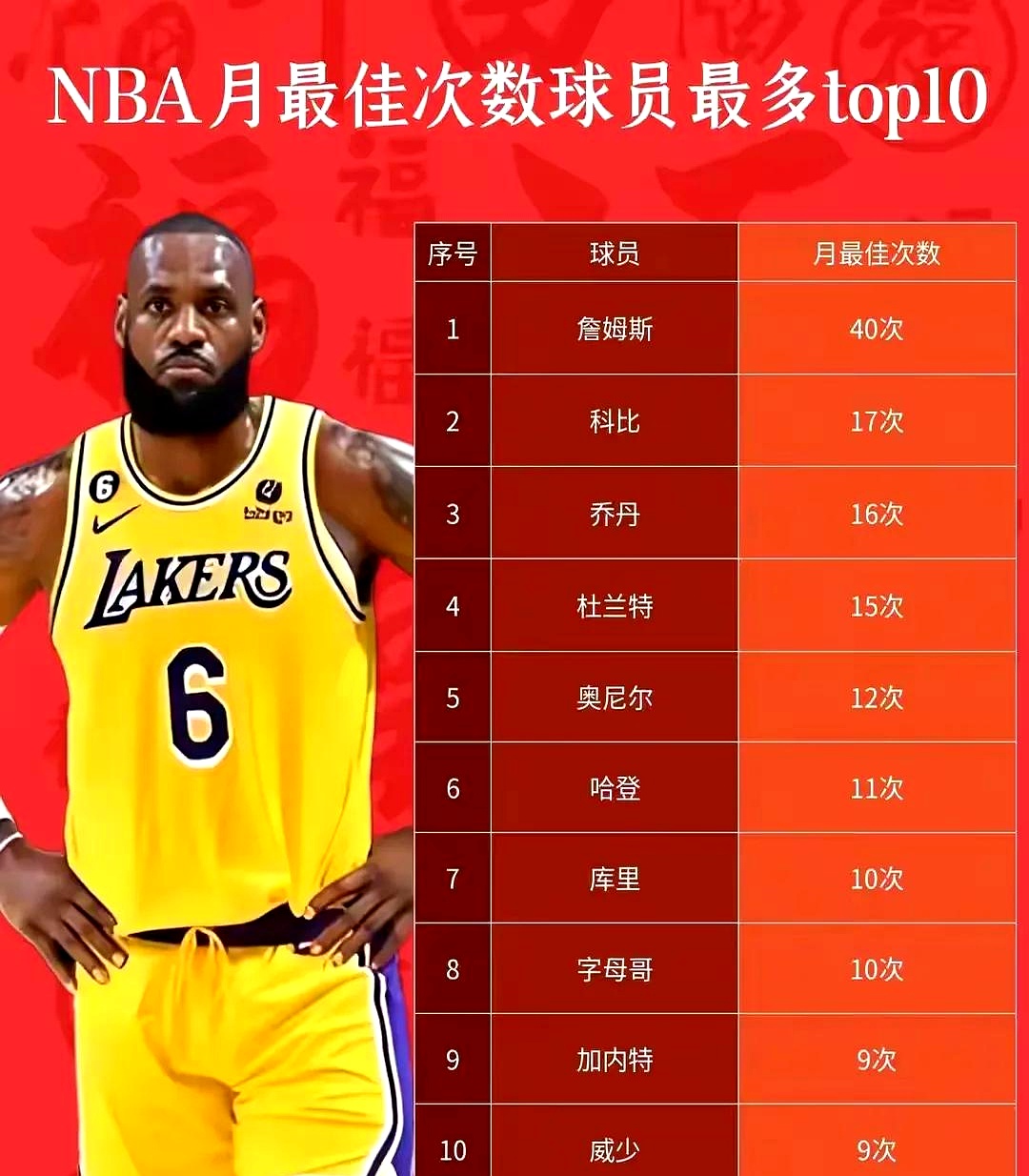 关于NBA年度最佳球员评选即将揭晓，人气火爆的信息